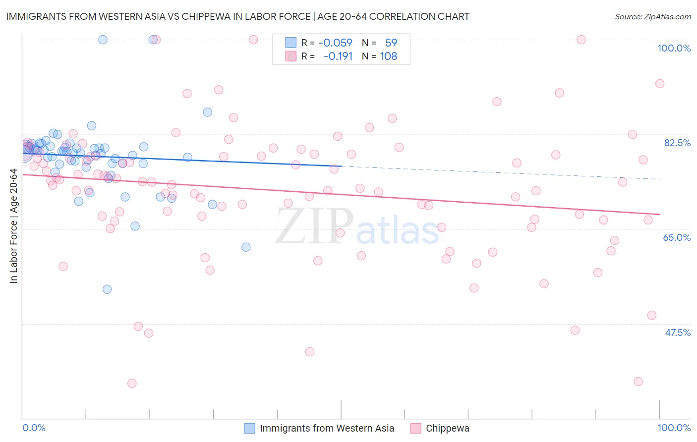 Immigrants from Western Asia vs Chippewa In Labor Force | Age 20-64