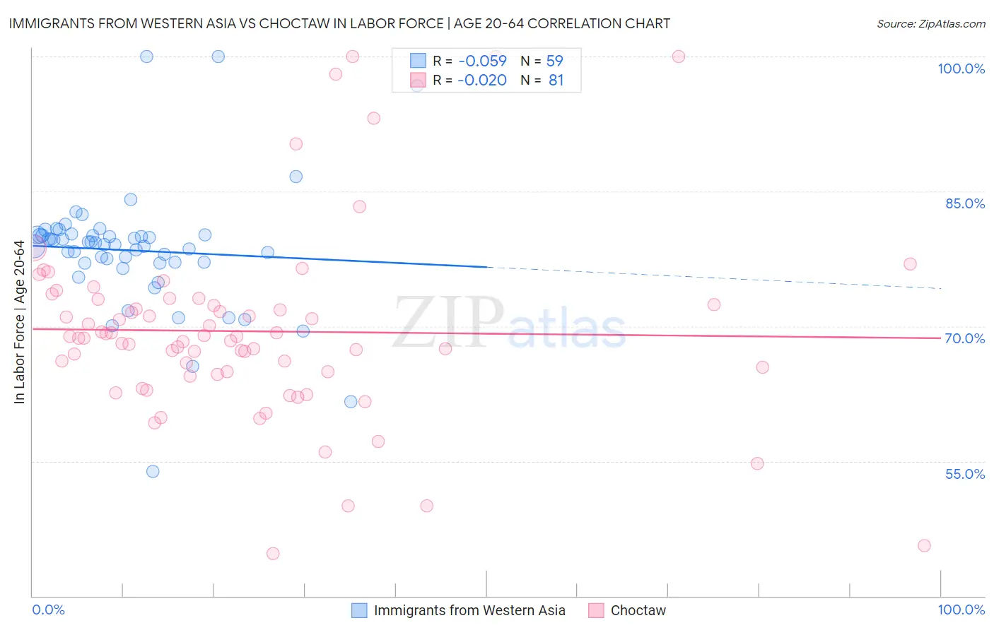 Immigrants from Western Asia vs Choctaw In Labor Force | Age 20-64