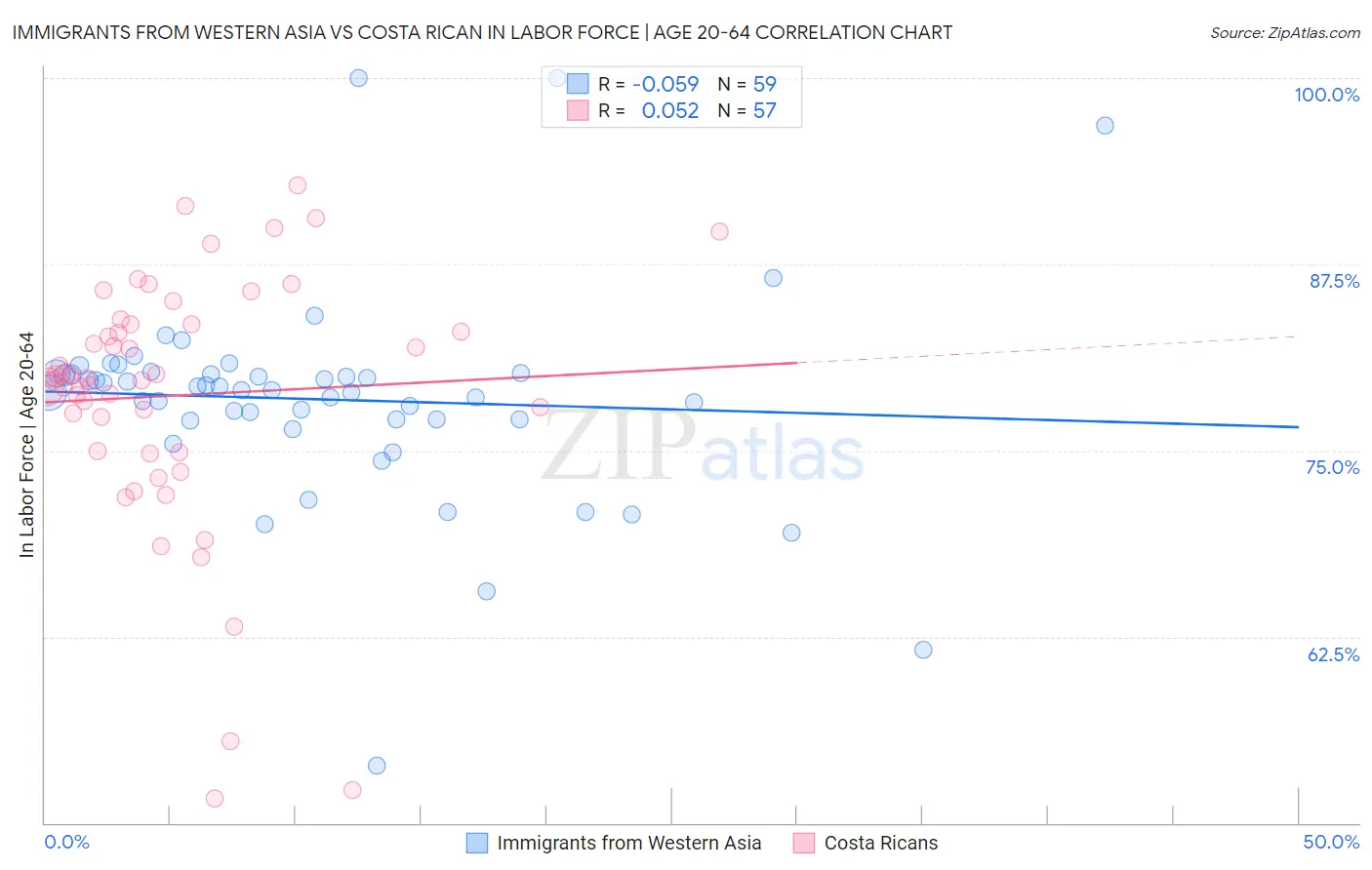 Immigrants from Western Asia vs Costa Rican In Labor Force | Age 20-64