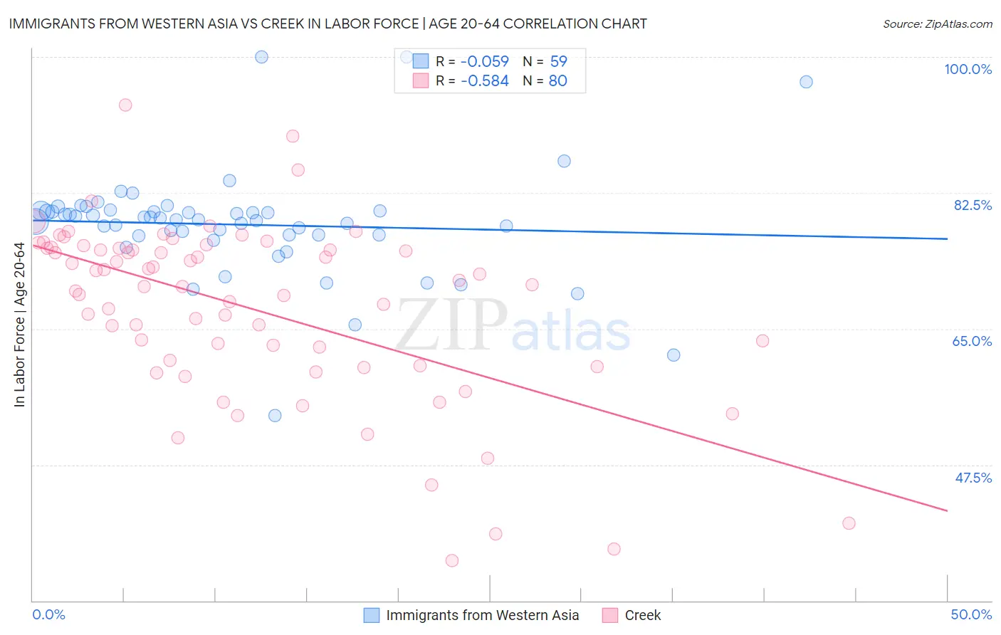 Immigrants from Western Asia vs Creek In Labor Force | Age 20-64