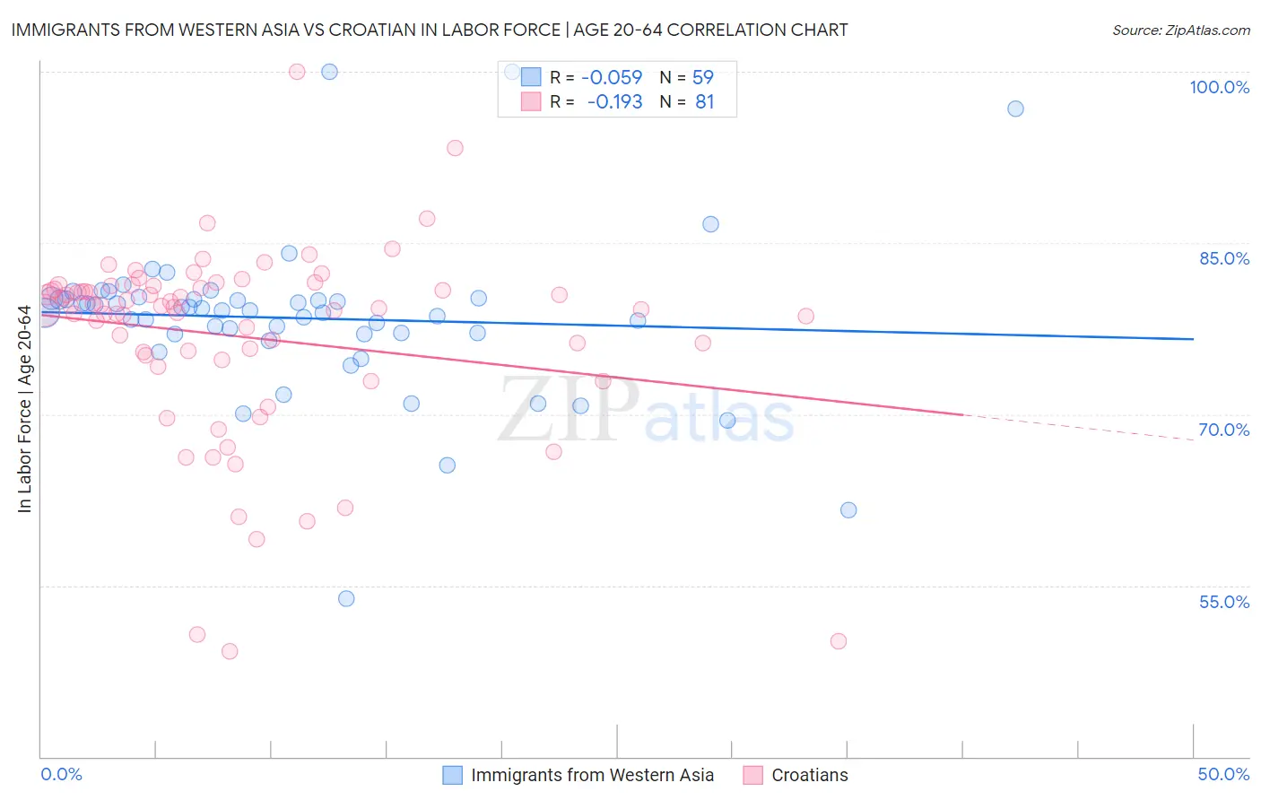 Immigrants from Western Asia vs Croatian In Labor Force | Age 20-64