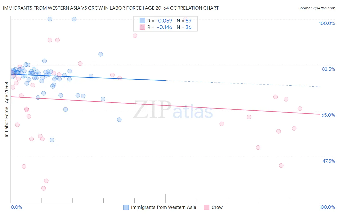 Immigrants from Western Asia vs Crow In Labor Force | Age 20-64