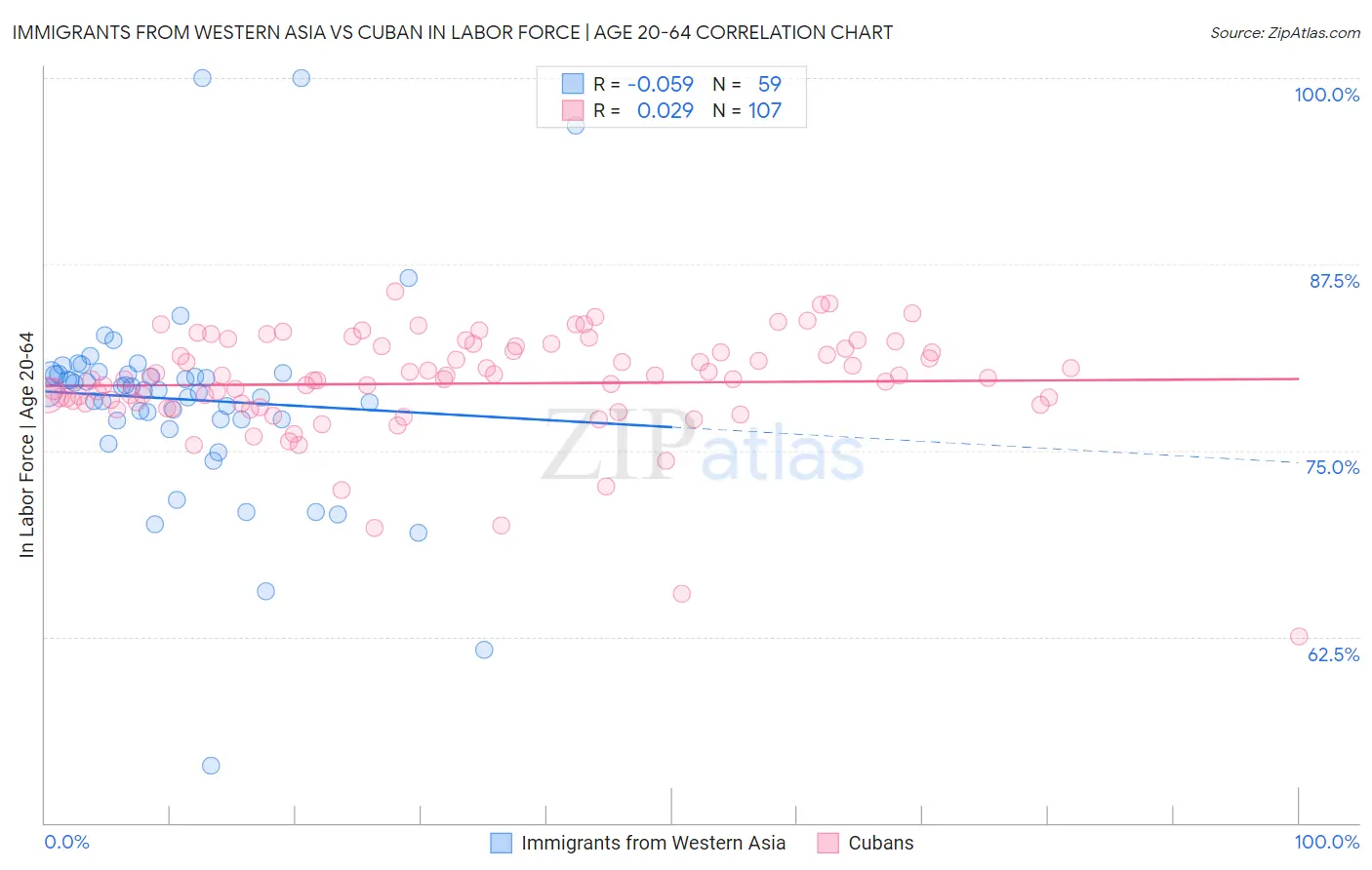 Immigrants from Western Asia vs Cuban In Labor Force | Age 20-64