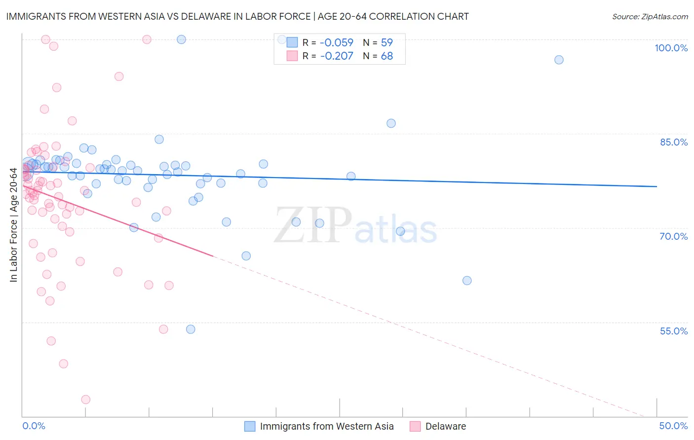 Immigrants from Western Asia vs Delaware In Labor Force | Age 20-64