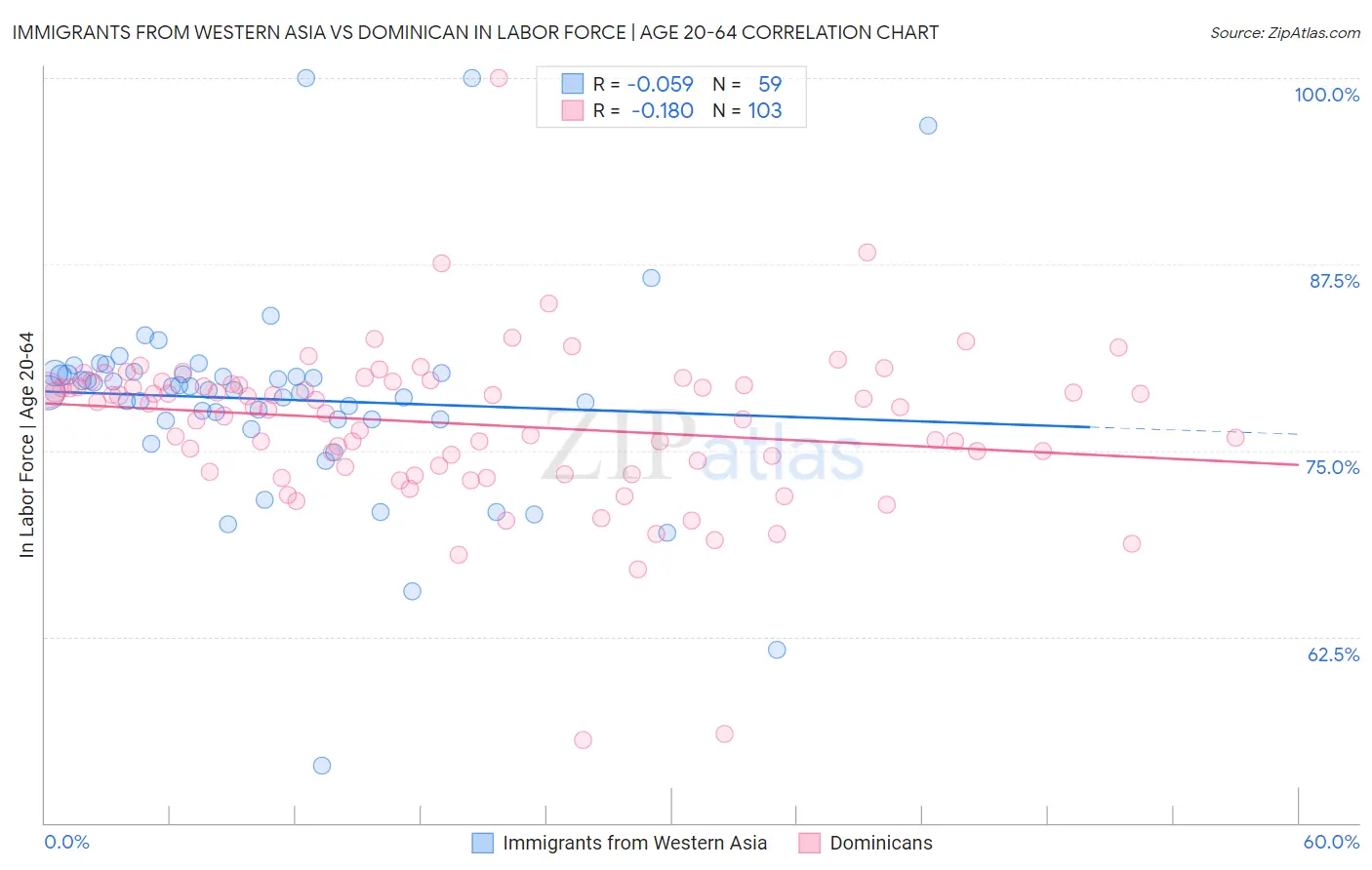 Immigrants from Western Asia vs Dominican In Labor Force | Age 20-64