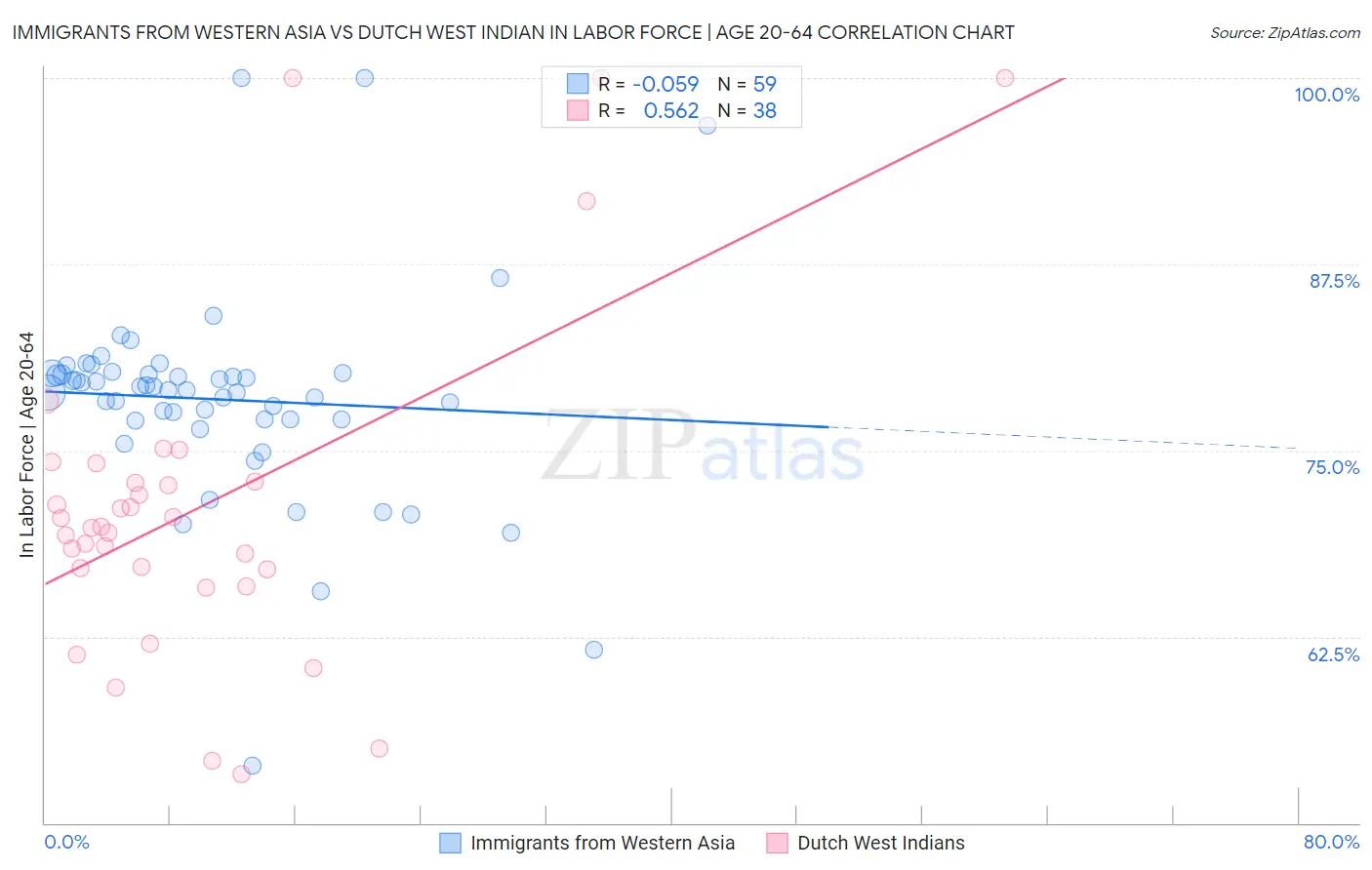 Immigrants from Western Asia vs Dutch West Indian In Labor Force | Age 20-64