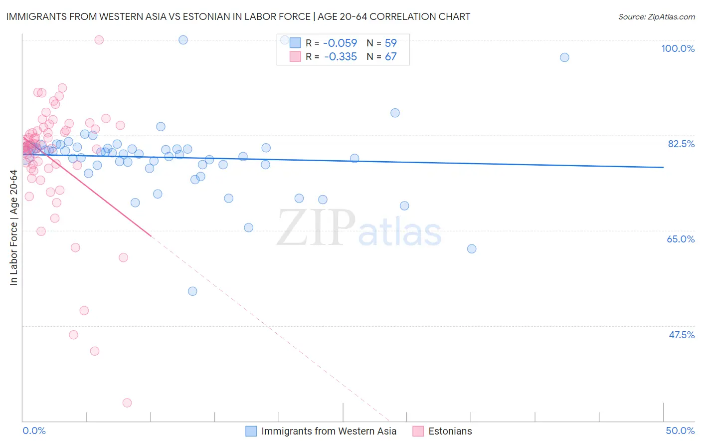 Immigrants from Western Asia vs Estonian In Labor Force | Age 20-64