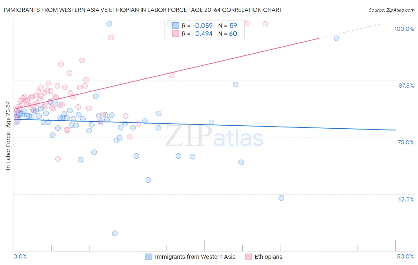 Immigrants from Western Asia vs Ethiopian In Labor Force | Age 20-64
