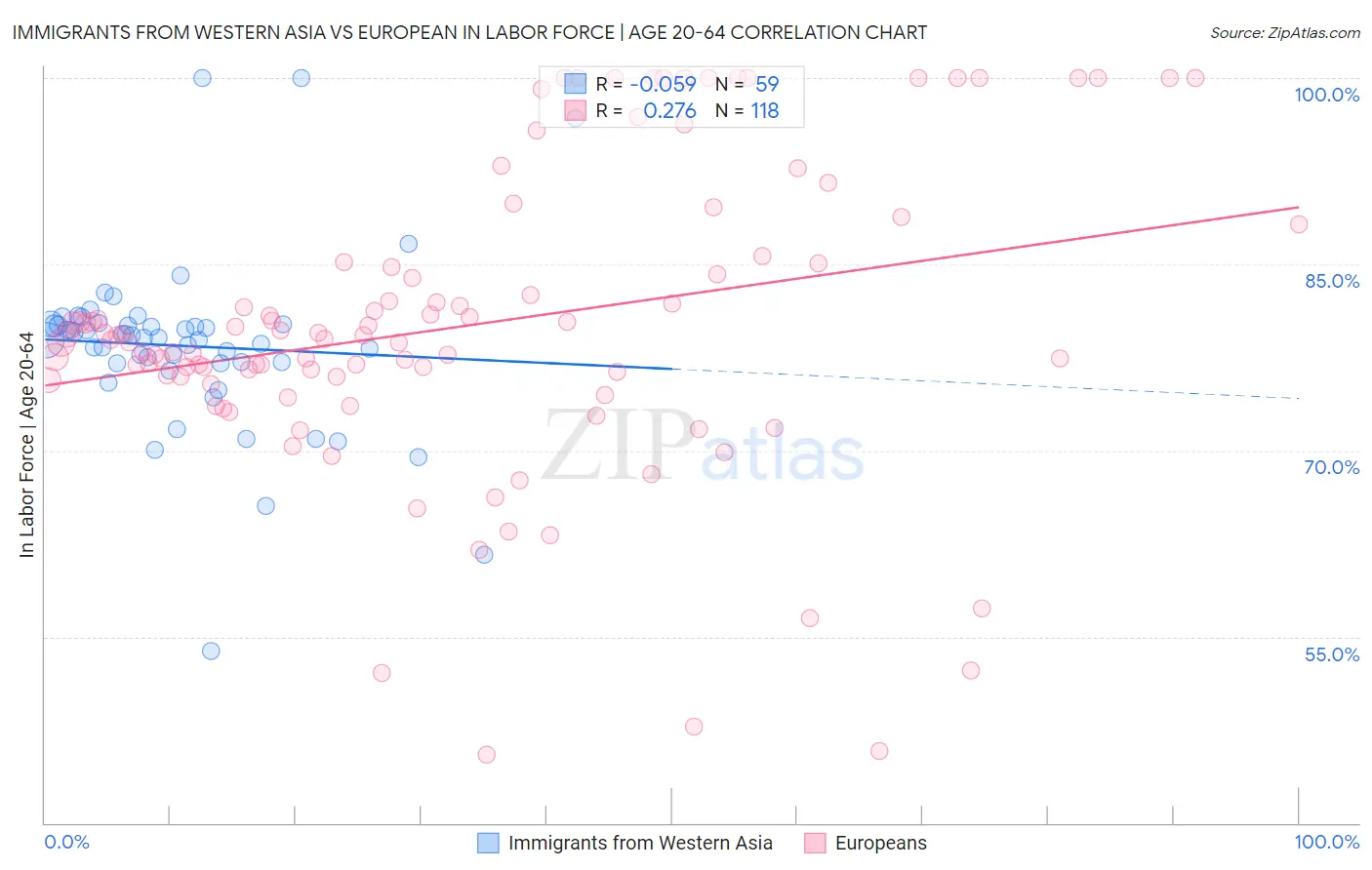 Immigrants from Western Asia vs European In Labor Force | Age 20-64