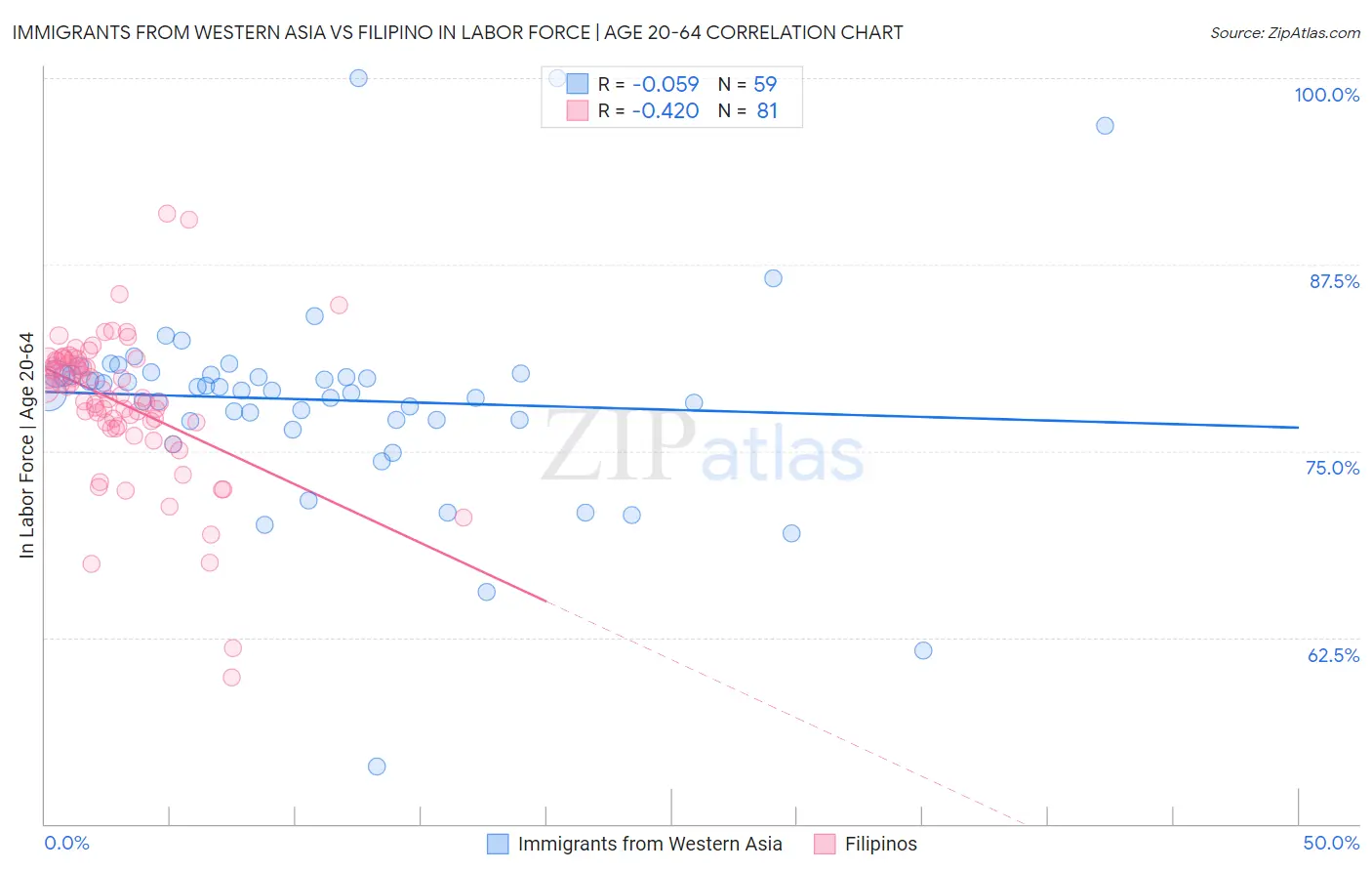 Immigrants from Western Asia vs Filipino In Labor Force | Age 20-64