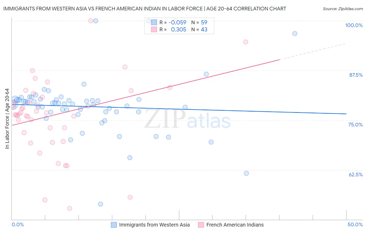 Immigrants from Western Asia vs French American Indian In Labor Force | Age 20-64
