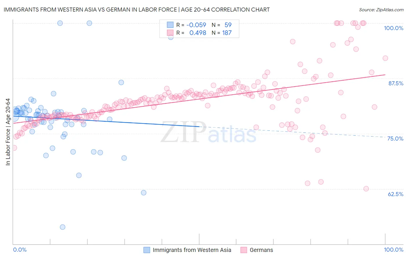 Immigrants from Western Asia vs German In Labor Force | Age 20-64