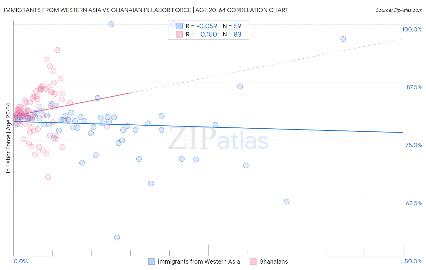 Immigrants from Western Asia vs Ghanaian In Labor Force | Age 20-64