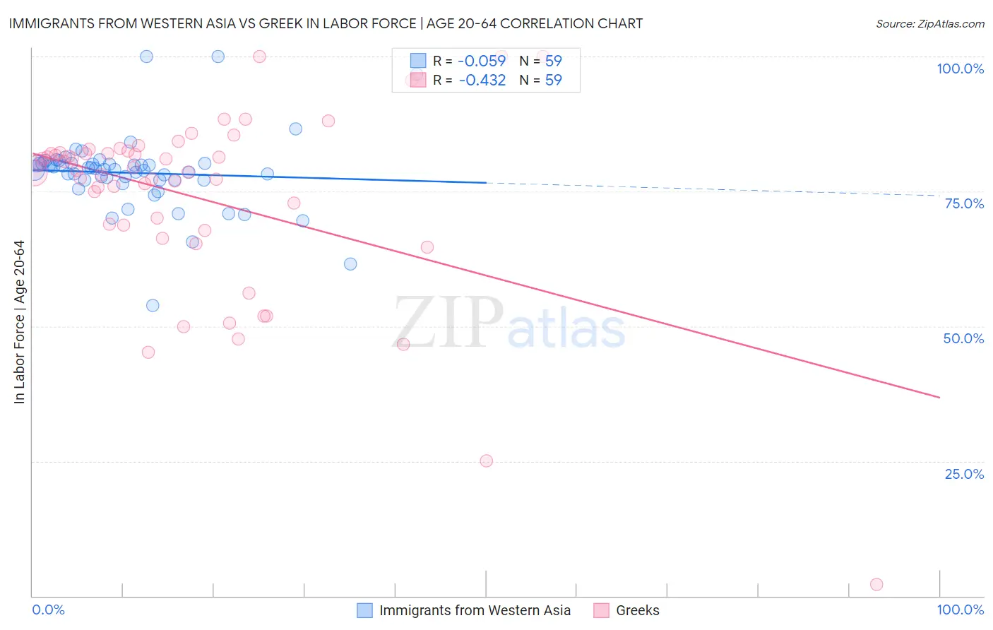 Immigrants from Western Asia vs Greek In Labor Force | Age 20-64
