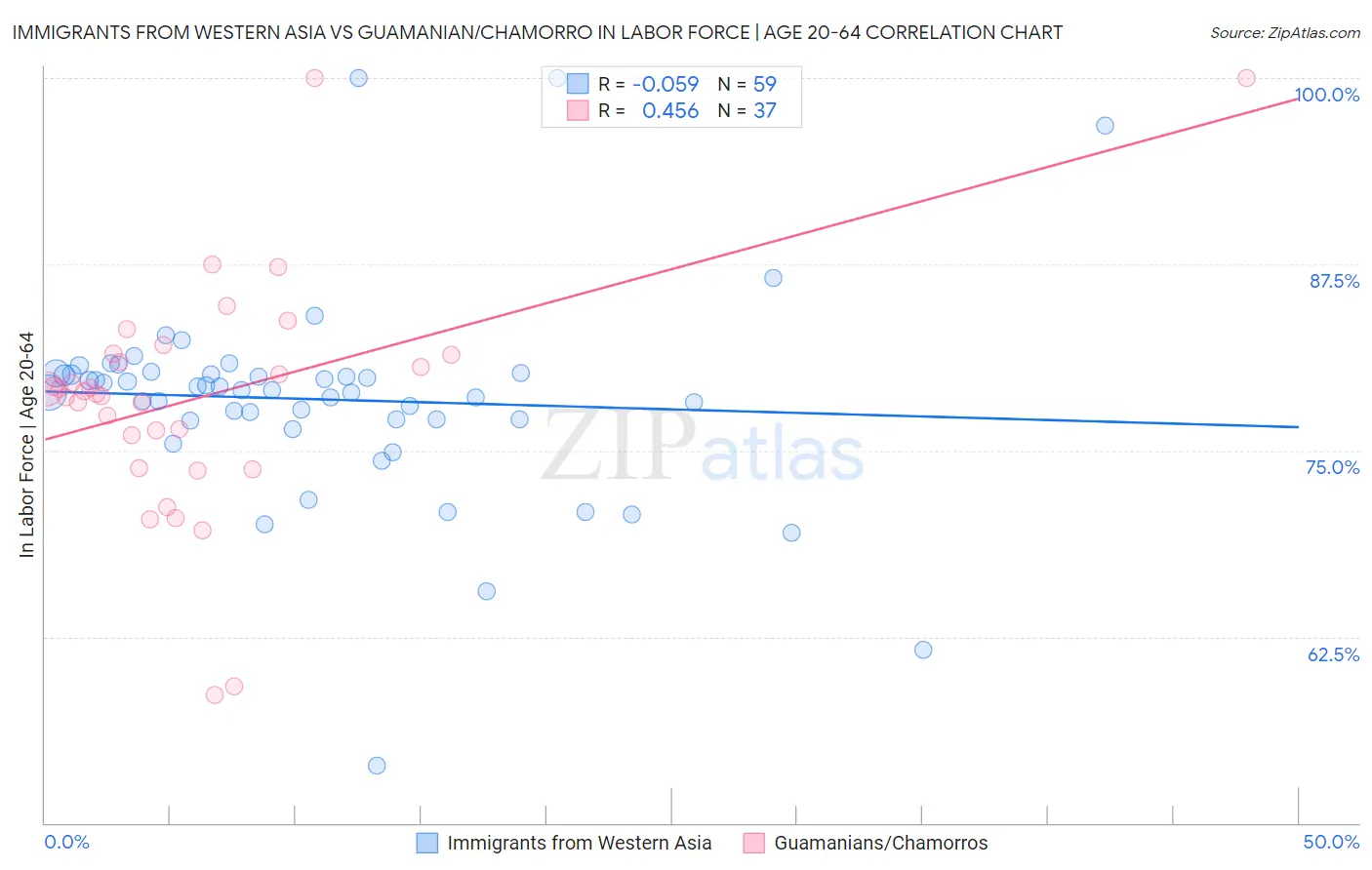Immigrants from Western Asia vs Guamanian/Chamorro In Labor Force | Age 20-64