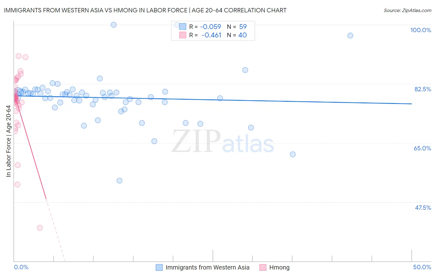 Immigrants from Western Asia vs Hmong In Labor Force | Age 20-64