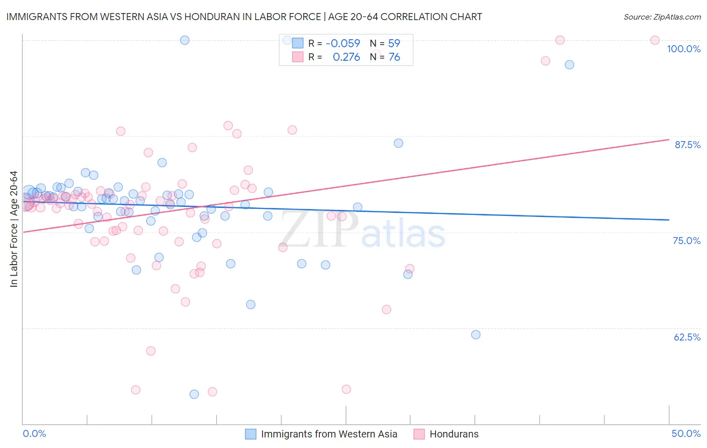 Immigrants from Western Asia vs Honduran In Labor Force | Age 20-64