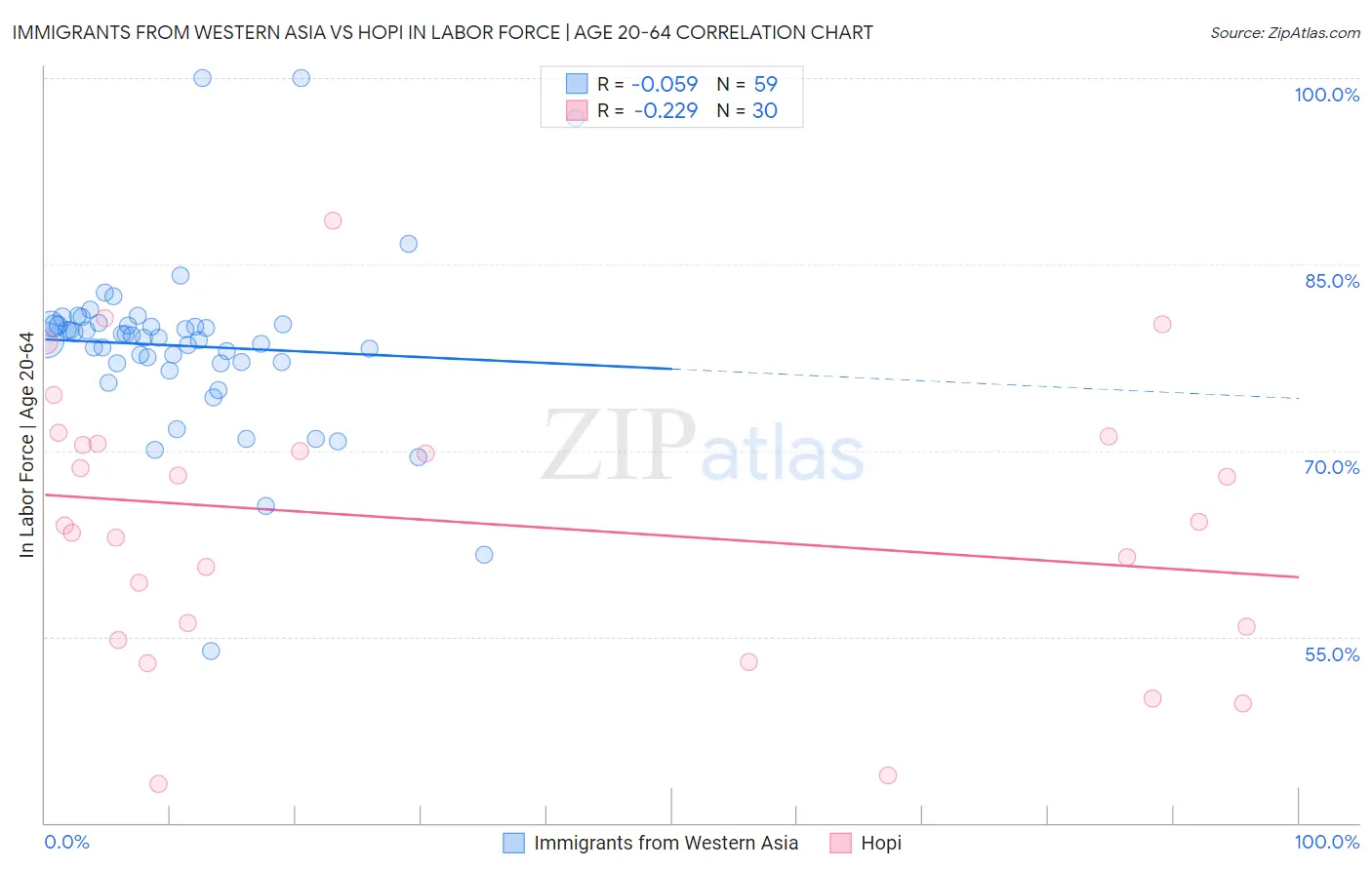 Immigrants from Western Asia vs Hopi In Labor Force | Age 20-64