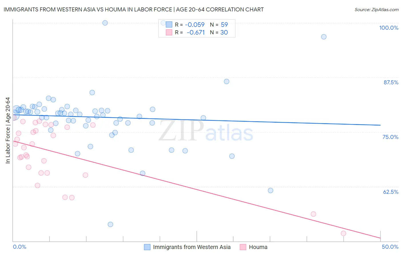 Immigrants from Western Asia vs Houma In Labor Force | Age 20-64