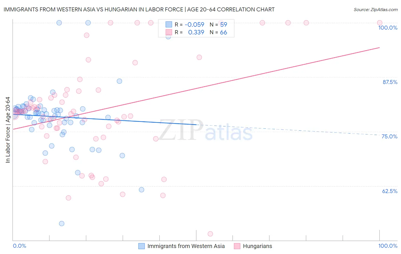 Immigrants from Western Asia vs Hungarian In Labor Force | Age 20-64
