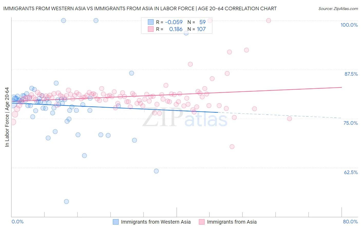 Immigrants from Western Asia vs Immigrants from Asia In Labor Force | Age 20-64