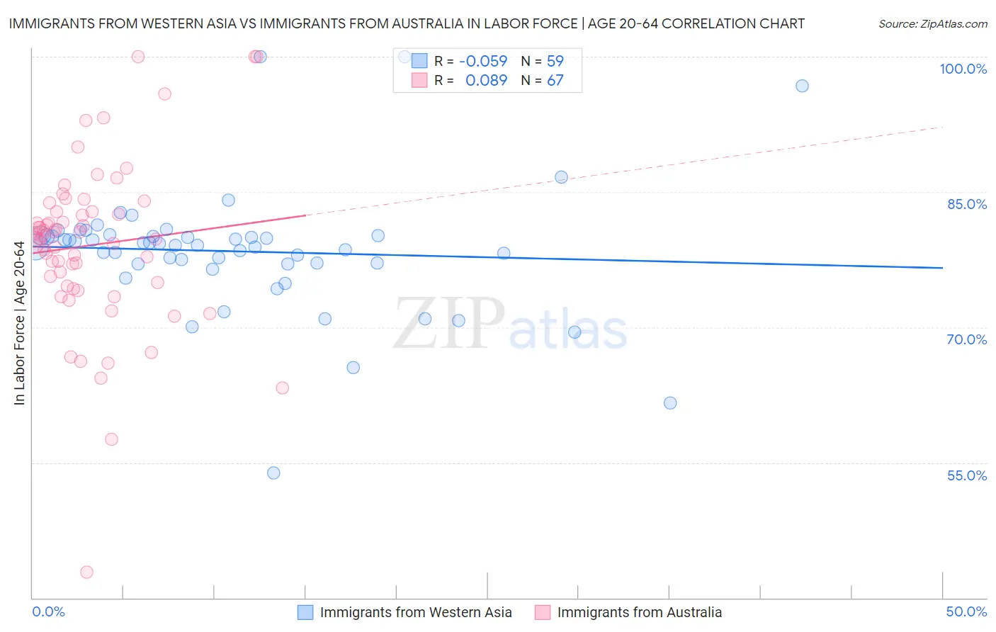 Immigrants from Western Asia vs Immigrants from Australia In Labor Force | Age 20-64