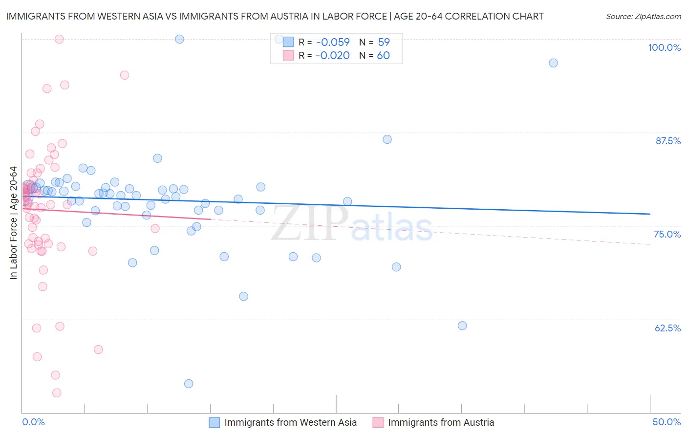 Immigrants from Western Asia vs Immigrants from Austria In Labor Force | Age 20-64
