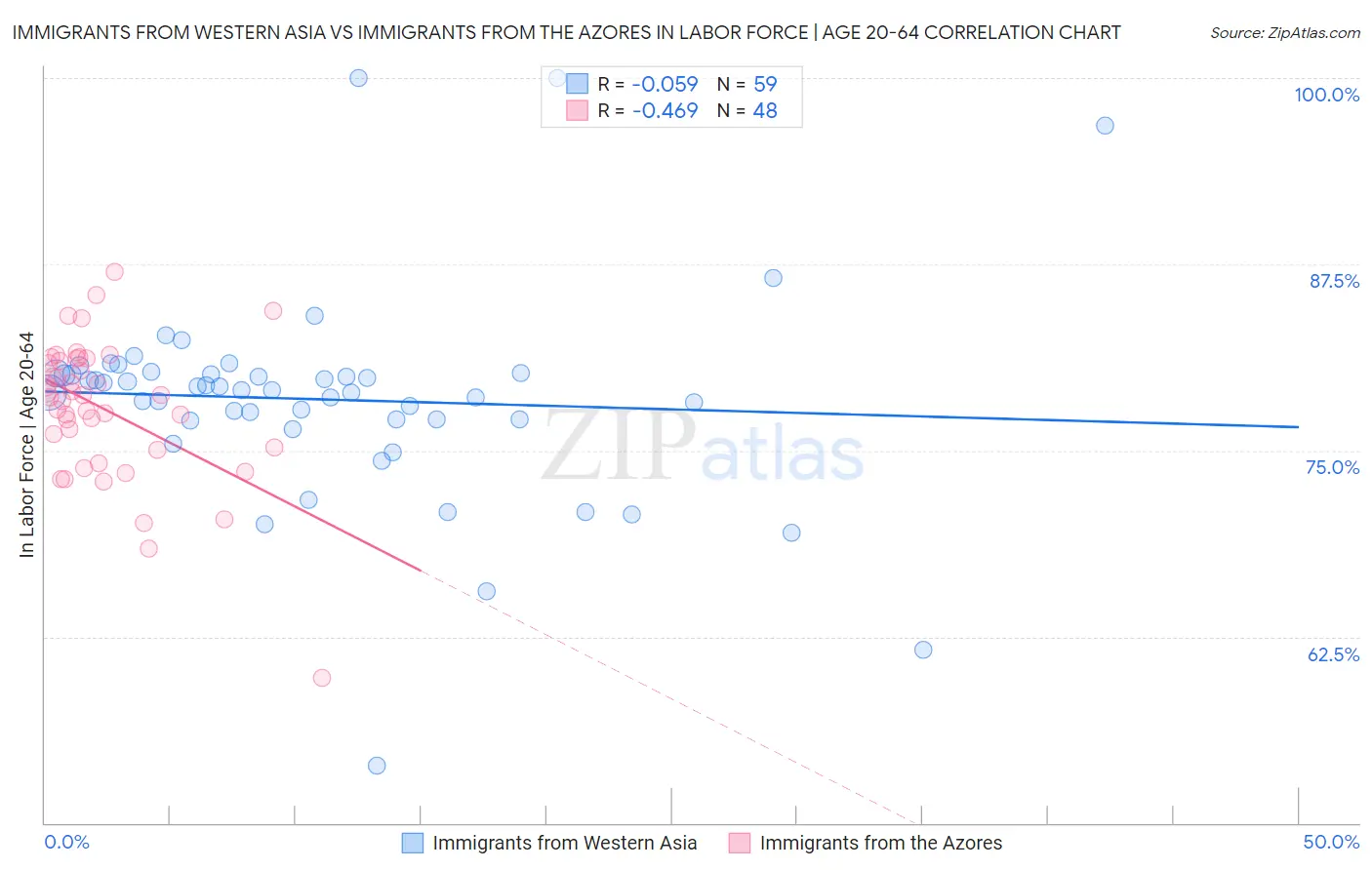 Immigrants from Western Asia vs Immigrants from the Azores In Labor Force | Age 20-64