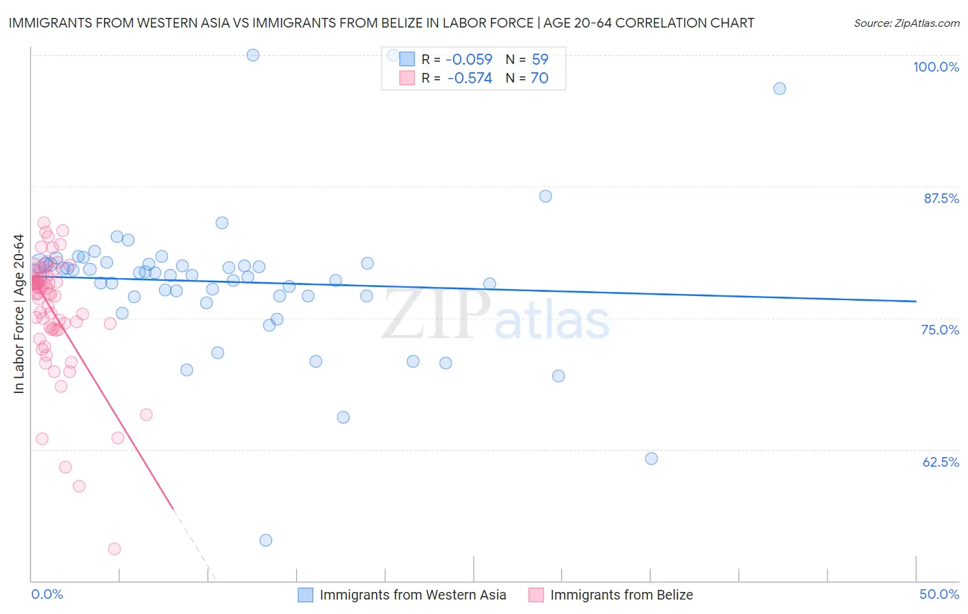 Immigrants from Western Asia vs Immigrants from Belize In Labor Force | Age 20-64