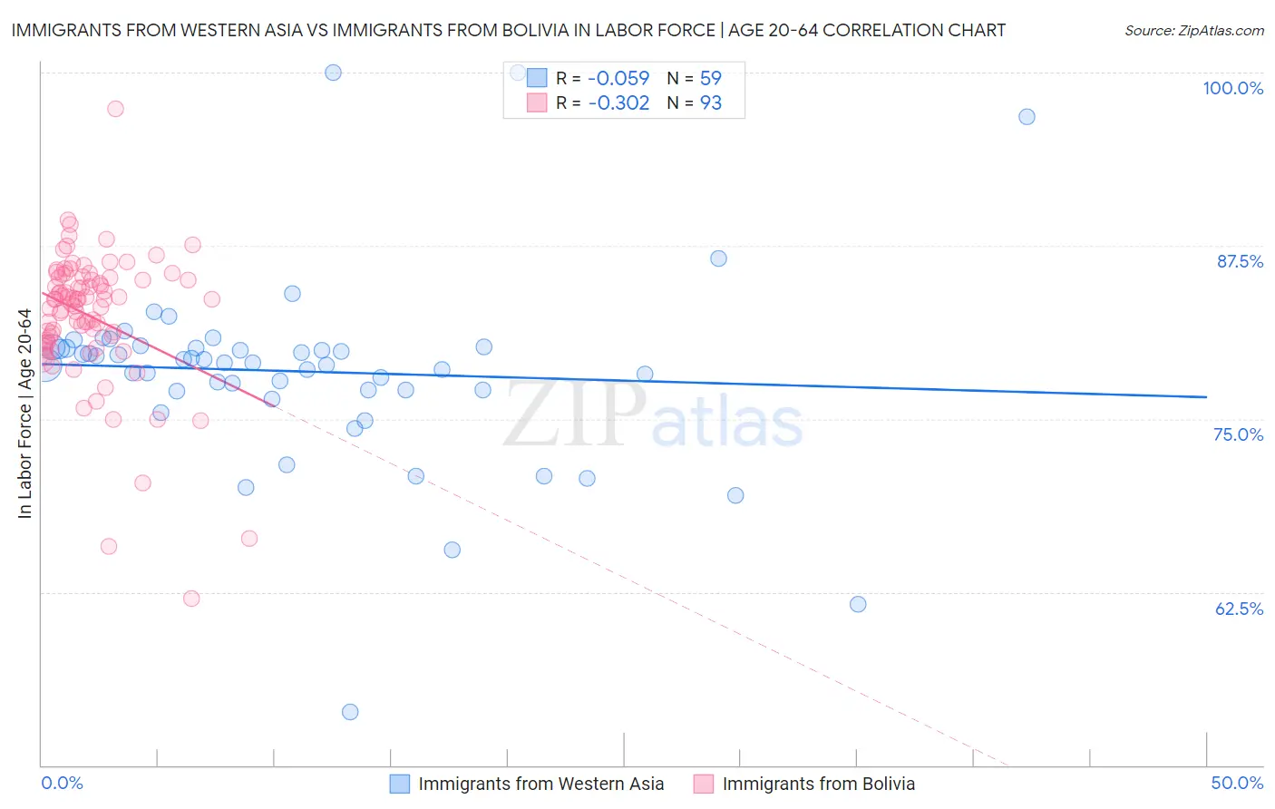 Immigrants from Western Asia vs Immigrants from Bolivia In Labor Force | Age 20-64