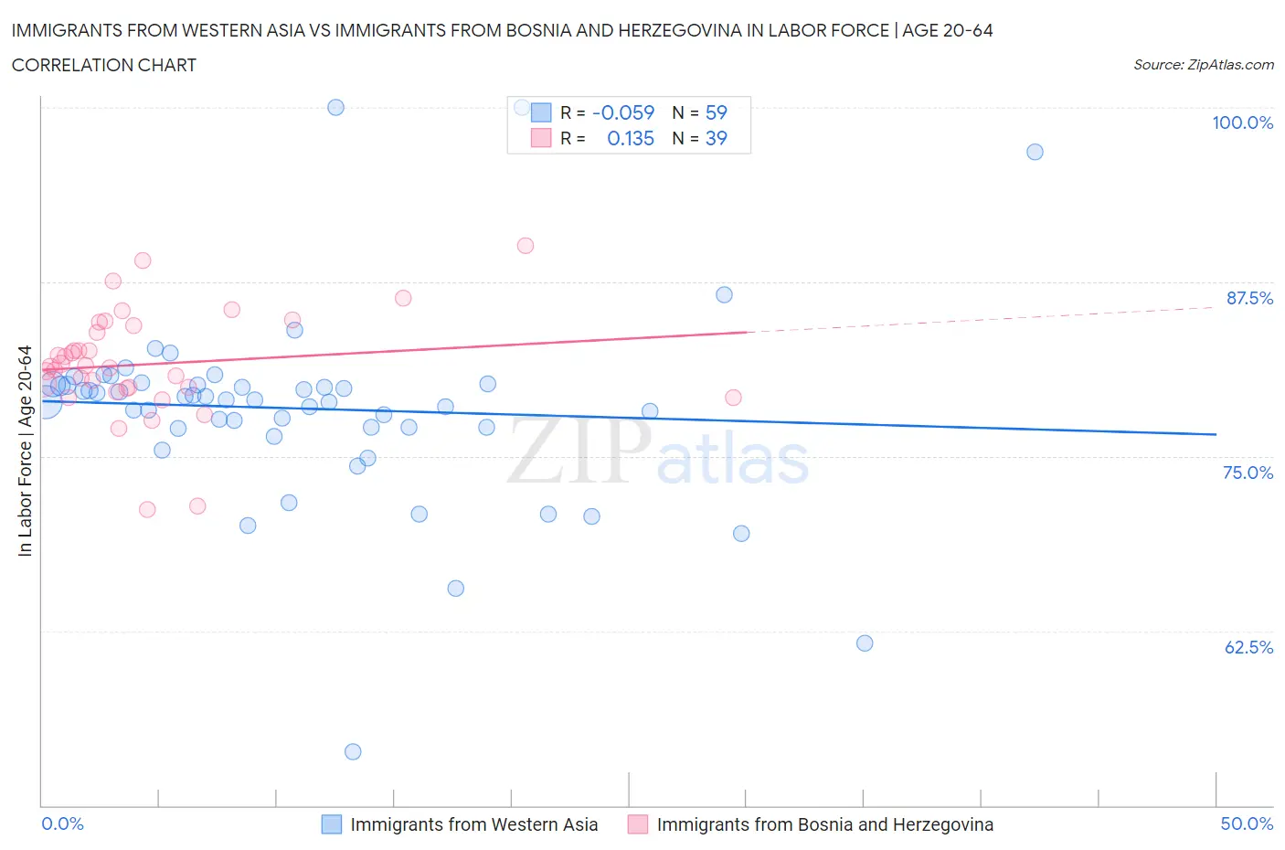 Immigrants from Western Asia vs Immigrants from Bosnia and Herzegovina In Labor Force | Age 20-64