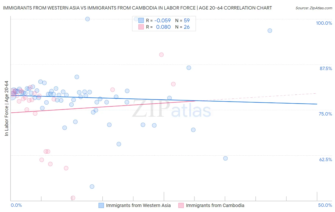 Immigrants from Western Asia vs Immigrants from Cambodia In Labor Force | Age 20-64