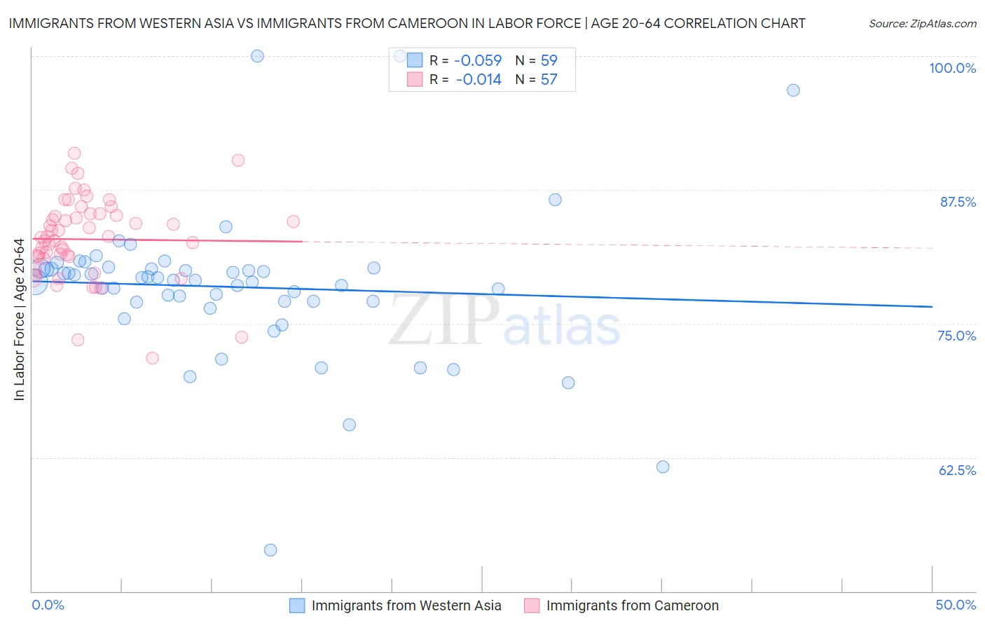 Immigrants from Western Asia vs Immigrants from Cameroon In Labor Force | Age 20-64