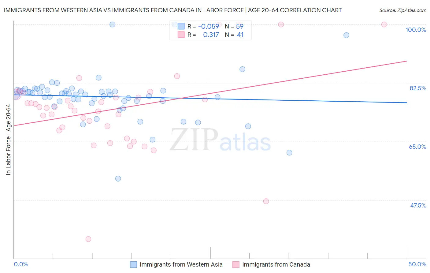 Immigrants from Western Asia vs Immigrants from Canada In Labor Force | Age 20-64