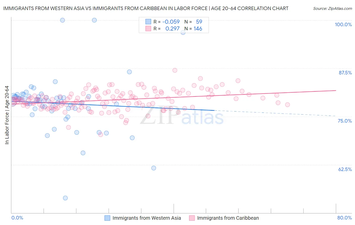 Immigrants from Western Asia vs Immigrants from Caribbean In Labor Force | Age 20-64