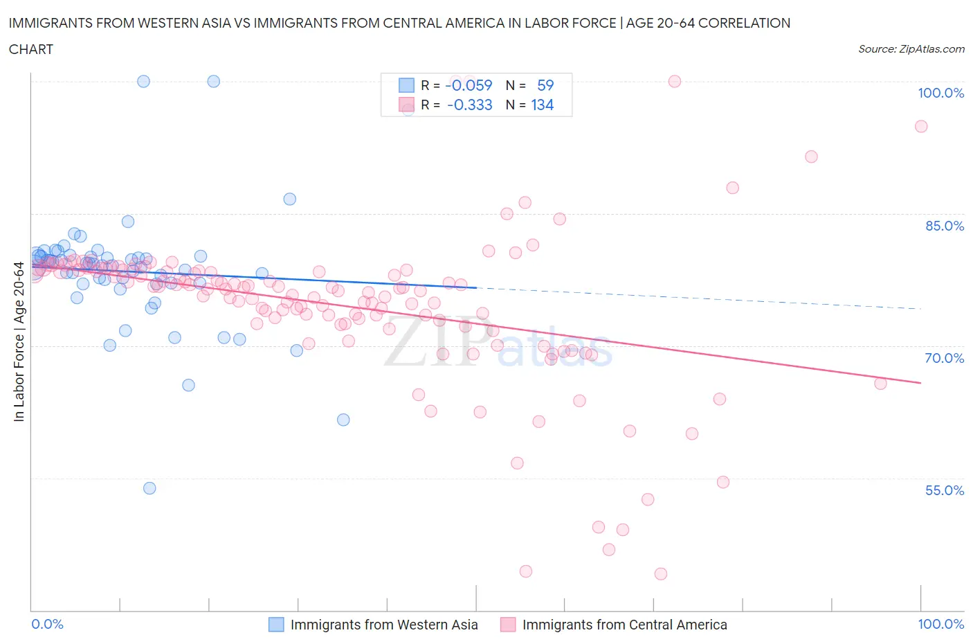 Immigrants from Western Asia vs Immigrants from Central America In Labor Force | Age 20-64