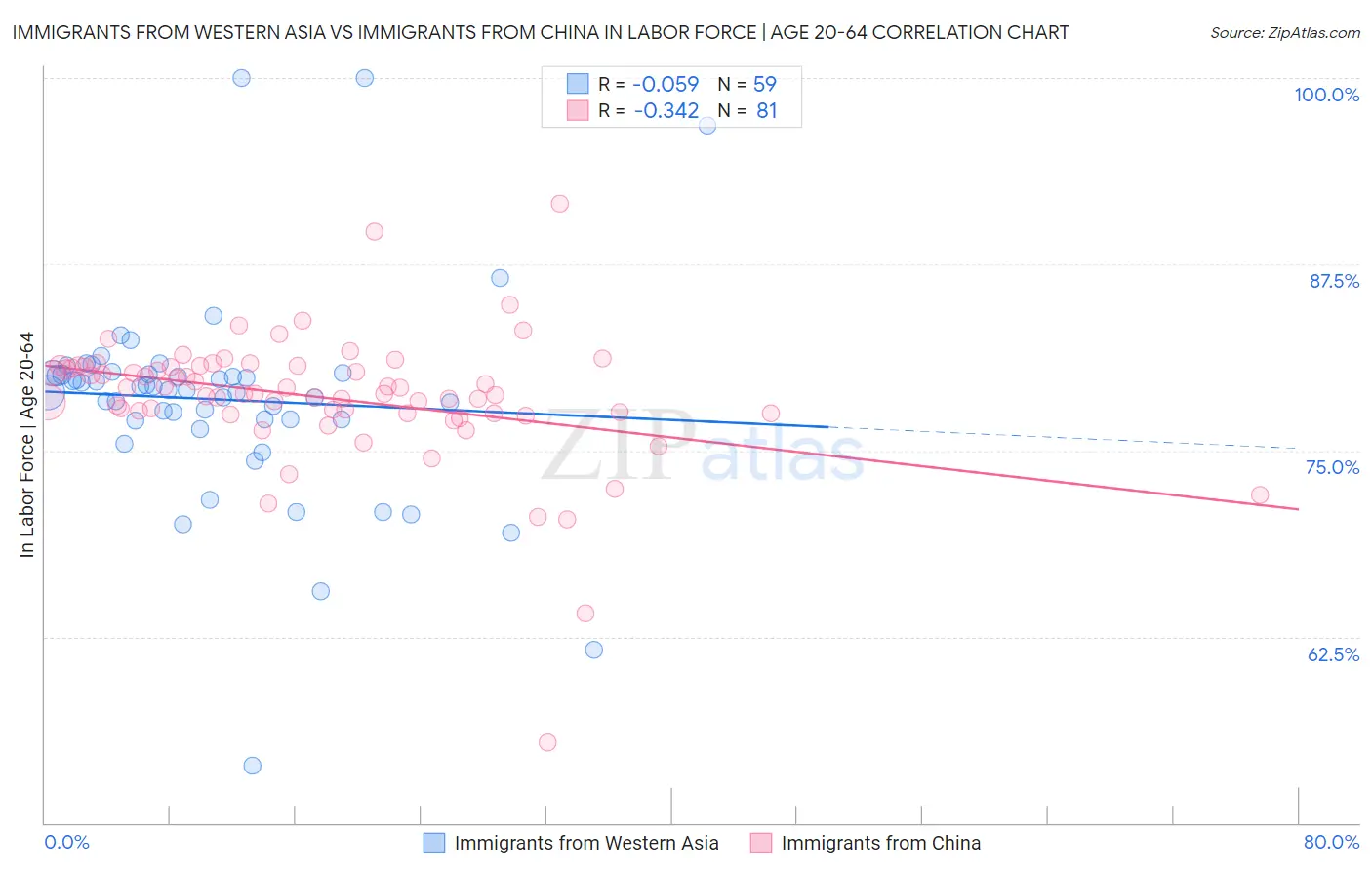 Immigrants from Western Asia vs Immigrants from China In Labor Force | Age 20-64