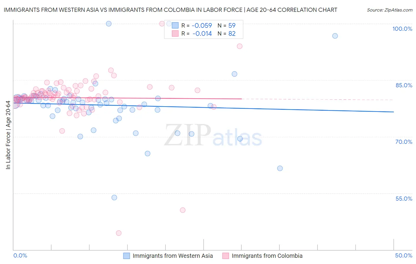 Immigrants from Western Asia vs Immigrants from Colombia In Labor Force | Age 20-64