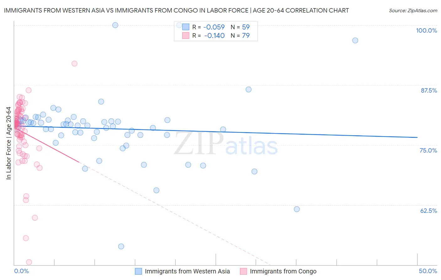 Immigrants from Western Asia vs Immigrants from Congo In Labor Force | Age 20-64