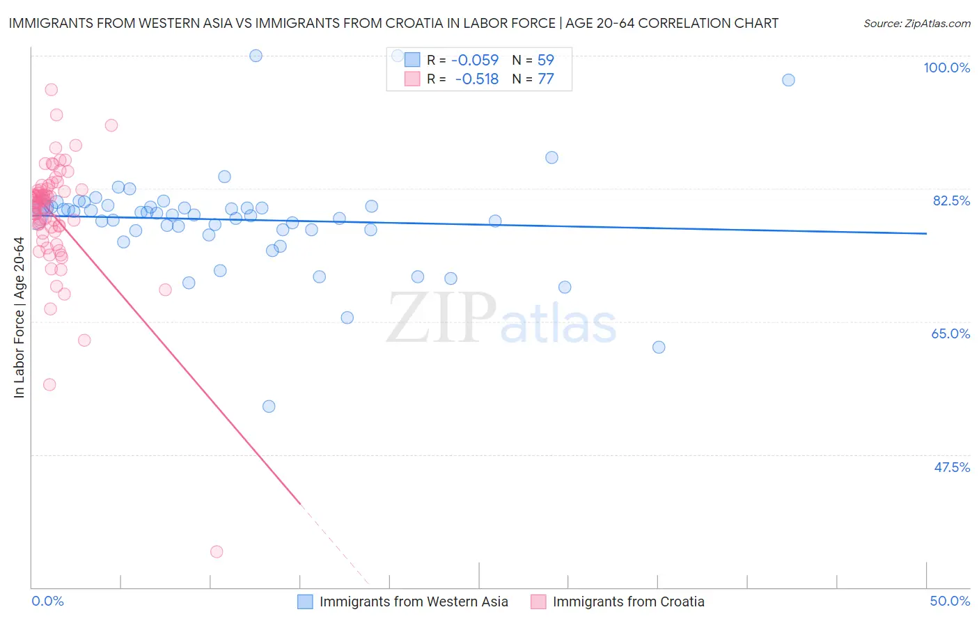 Immigrants from Western Asia vs Immigrants from Croatia In Labor Force | Age 20-64