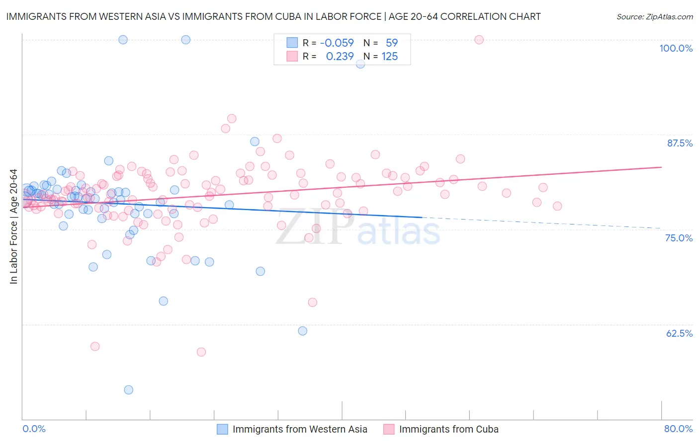 Immigrants from Western Asia vs Immigrants from Cuba In Labor Force | Age 20-64