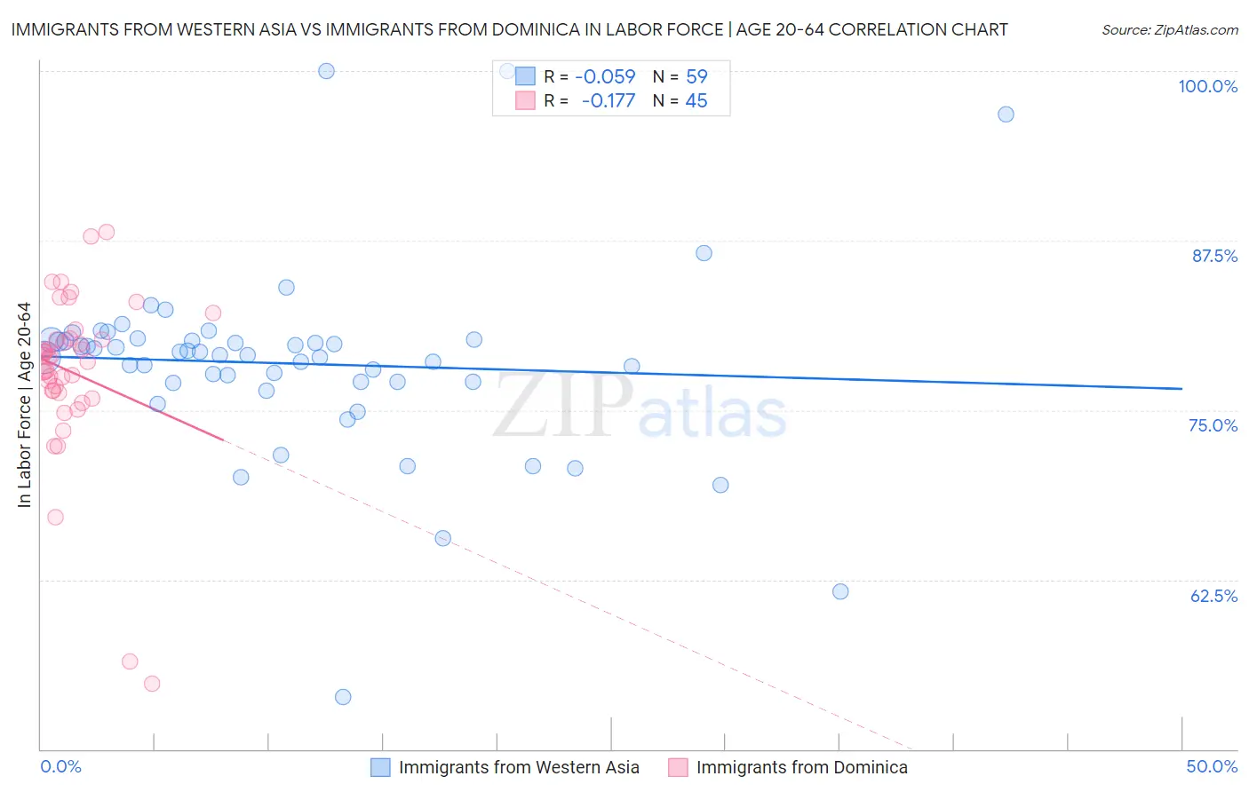 Immigrants from Western Asia vs Immigrants from Dominica In Labor Force | Age 20-64