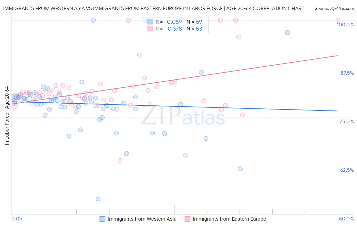 Immigrants from Western Asia vs Immigrants from Eastern Europe In Labor Force | Age 20-64