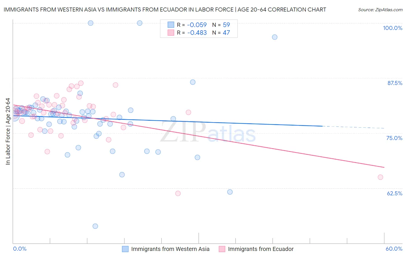 Immigrants from Western Asia vs Immigrants from Ecuador In Labor Force | Age 20-64