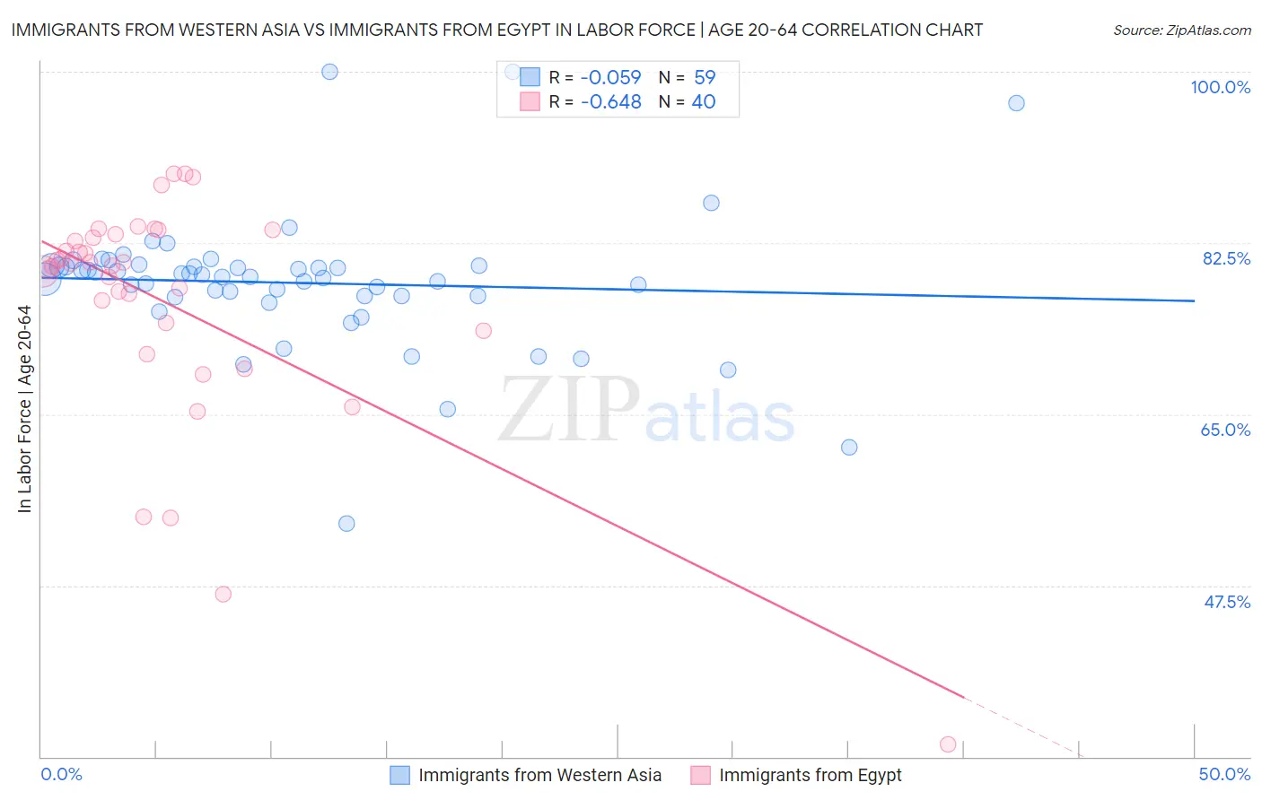 Immigrants from Western Asia vs Immigrants from Egypt In Labor Force | Age 20-64