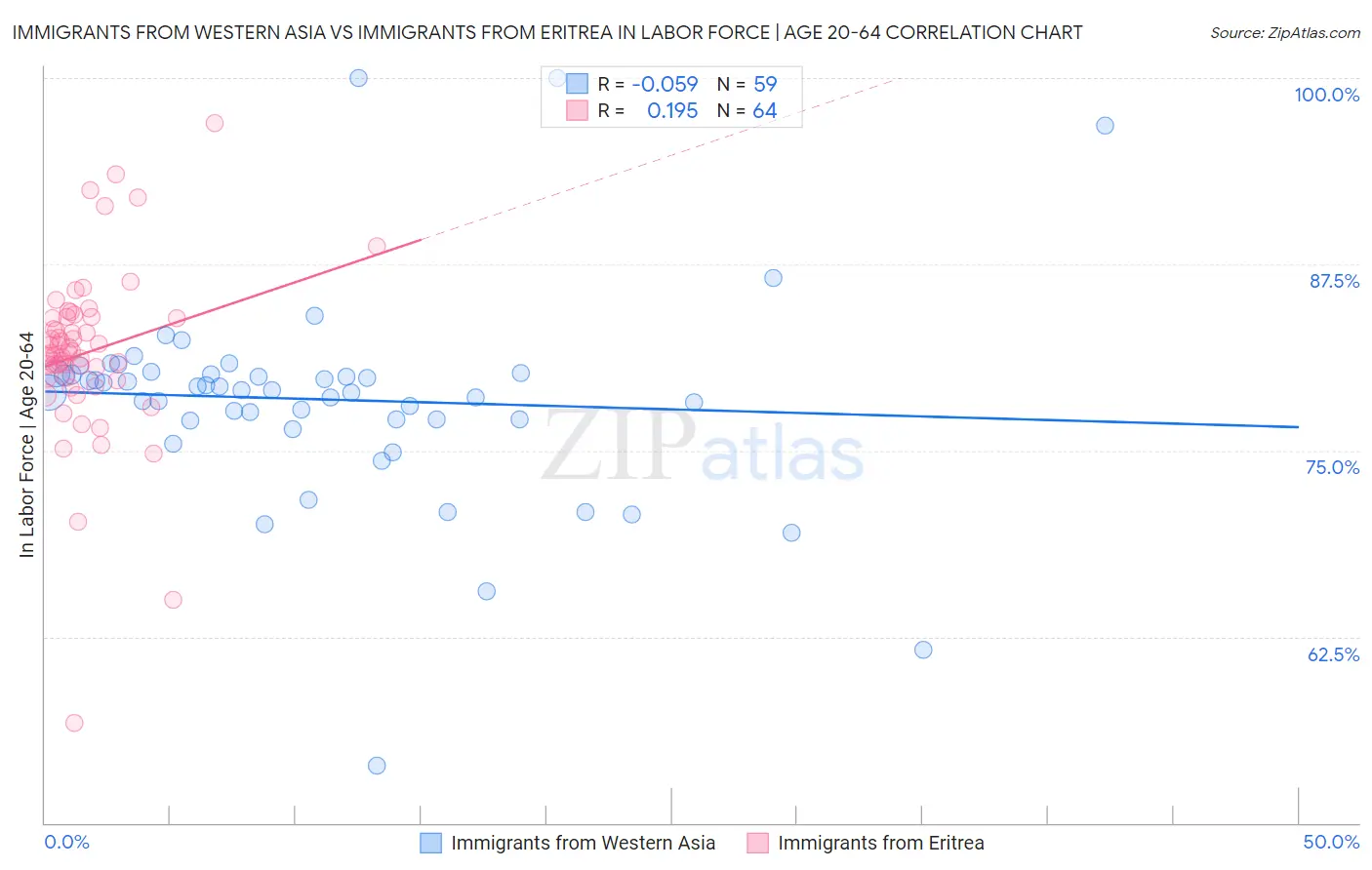Immigrants from Western Asia vs Immigrants from Eritrea In Labor Force | Age 20-64