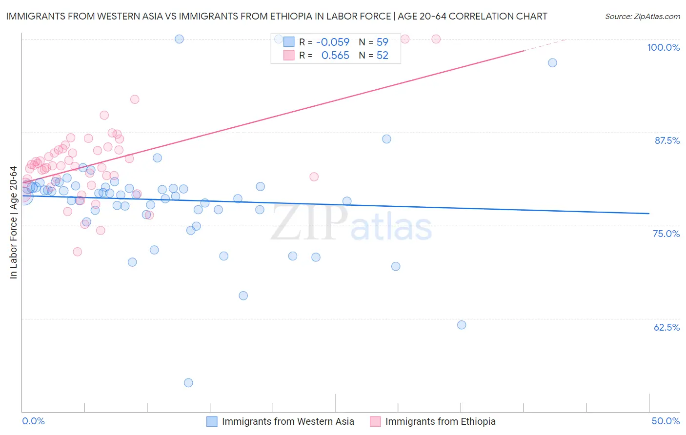 Immigrants from Western Asia vs Immigrants from Ethiopia In Labor Force | Age 20-64