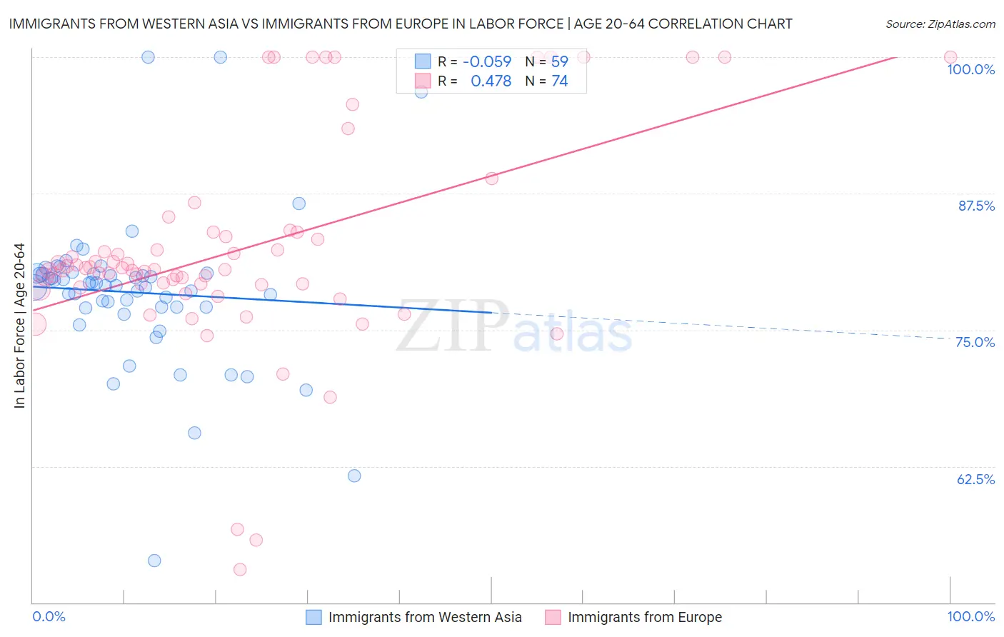 Immigrants from Western Asia vs Immigrants from Europe In Labor Force | Age 20-64