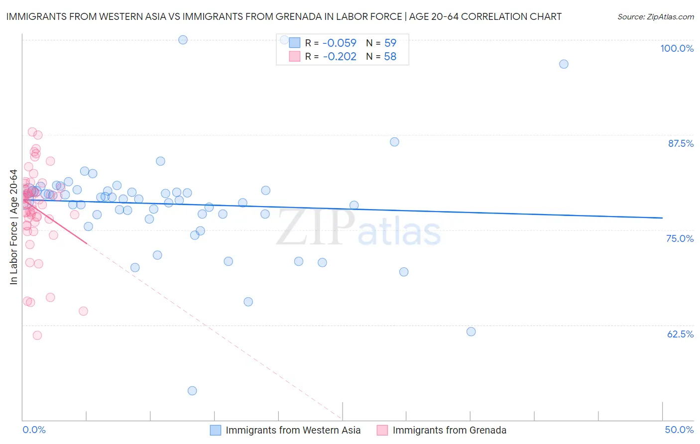 Immigrants from Western Asia vs Immigrants from Grenada In Labor Force | Age 20-64