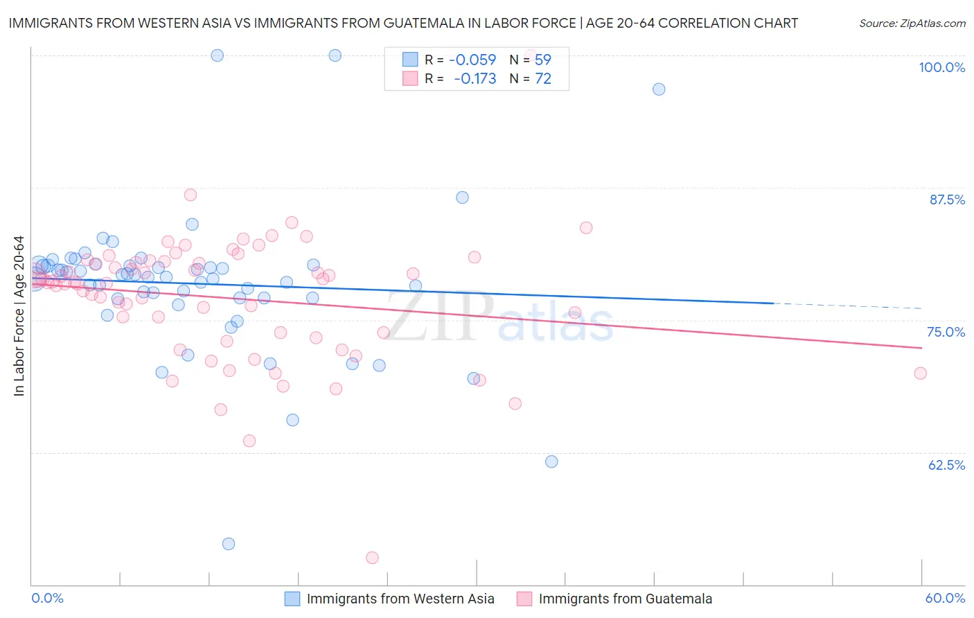 Immigrants from Western Asia vs Immigrants from Guatemala In Labor Force | Age 20-64